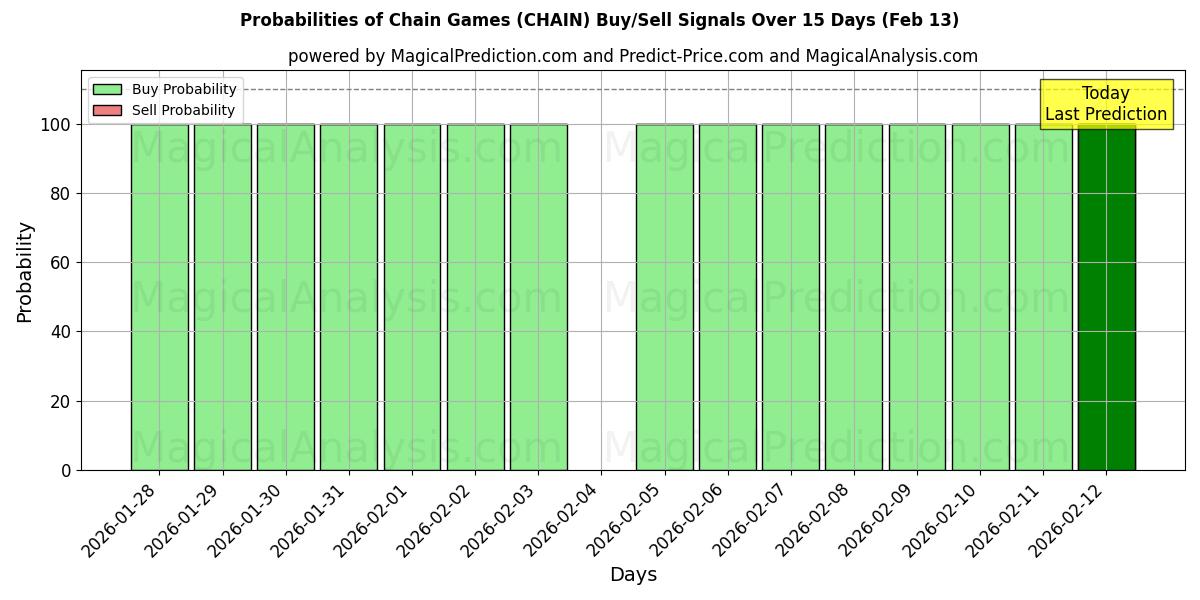 Probabilities of Chain Games (CHAIN) Buy/Sell Signals Using Several AI Models Over 5 Days (13 Feb) 