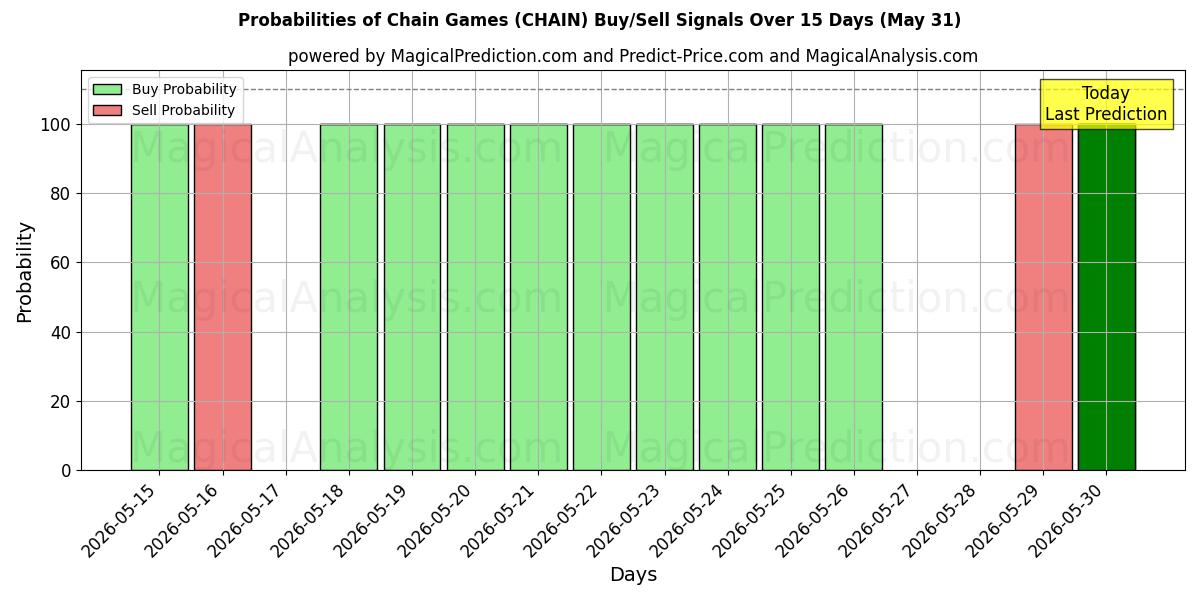 Probabilities of Chain Games (CHAIN) Buy/Sell Signals Using Several AI Models Over 5 Days (31 May) 