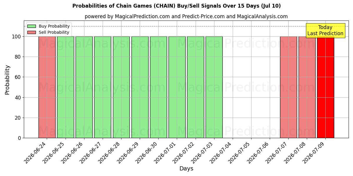Probabilities of Цепные игры (CHAIN) Buy/Sell Signals Using Several AI Models Over 5 Days (10 Jul) 