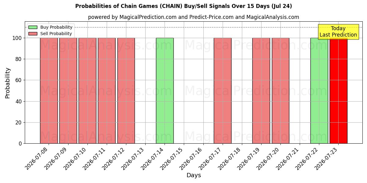 Probabilities of Chain Games (CHAIN) Buy/Sell Signals Using Several AI Models Over 5 Days (24 Jul) 