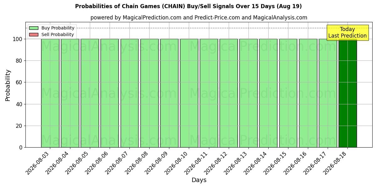 Probabilities of チェーンゲーム (CHAIN) Buy/Sell Signals Using Several AI Models Over 5 Days (19 Aug) 
