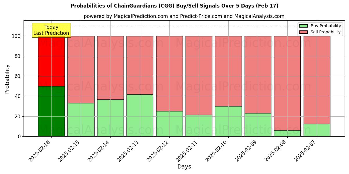 Probabilities of نگهبانان زنجیره ای (CGG) Buy/Sell Signals Using Several AI Models Over 5 Days (04 Feb) 