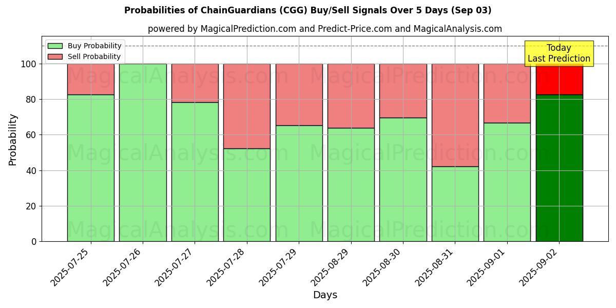 10일간 (체인가디언즈 (CGG)) 여러 AI 모델을 이용한 03 Sep의 매수/매도 신호 확률 Probabilities of 체인가디언즈 (CGG) Buy/Sell Signals Using Several AI Models Over 5 Days (03 Sep)