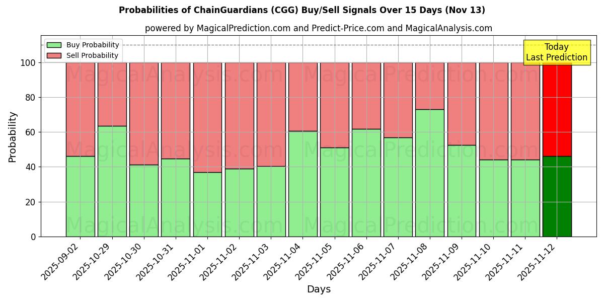Probabilities of ChainGuardians (CGG) Buy/Sell Signals Using Several AI Models Over 5 Days (13 Nov) 