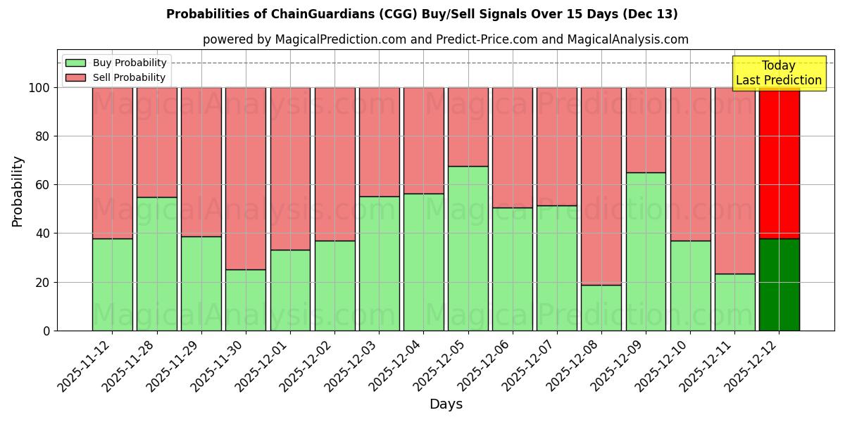 Probabilities of Zincir Muhafızları (CGG) Buy/Sell Signals Using Several AI Models Over 5 Days (13 Dec) 