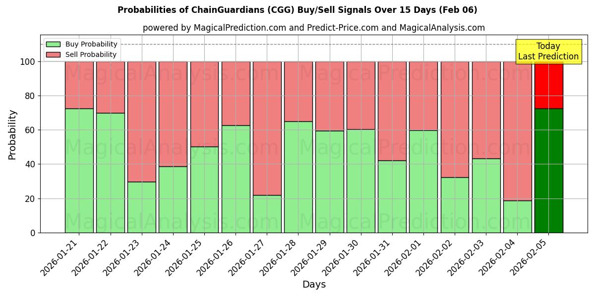 Probabilities of ChainGuardians (CGG) Buy/Sell Signals Using Several AI Models Over 5 Days (06 Feb) 