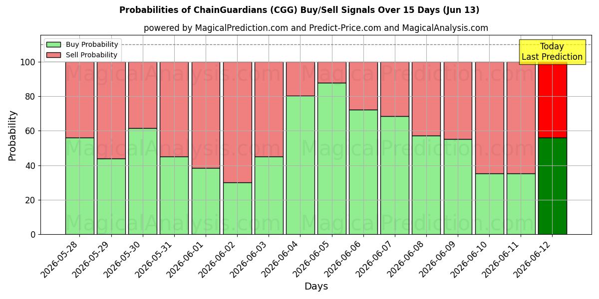 Probabilities of ChainGuardians (CGG) Buy/Sell Signals Using Several AI Models Over 5 Days (13 Jun) 