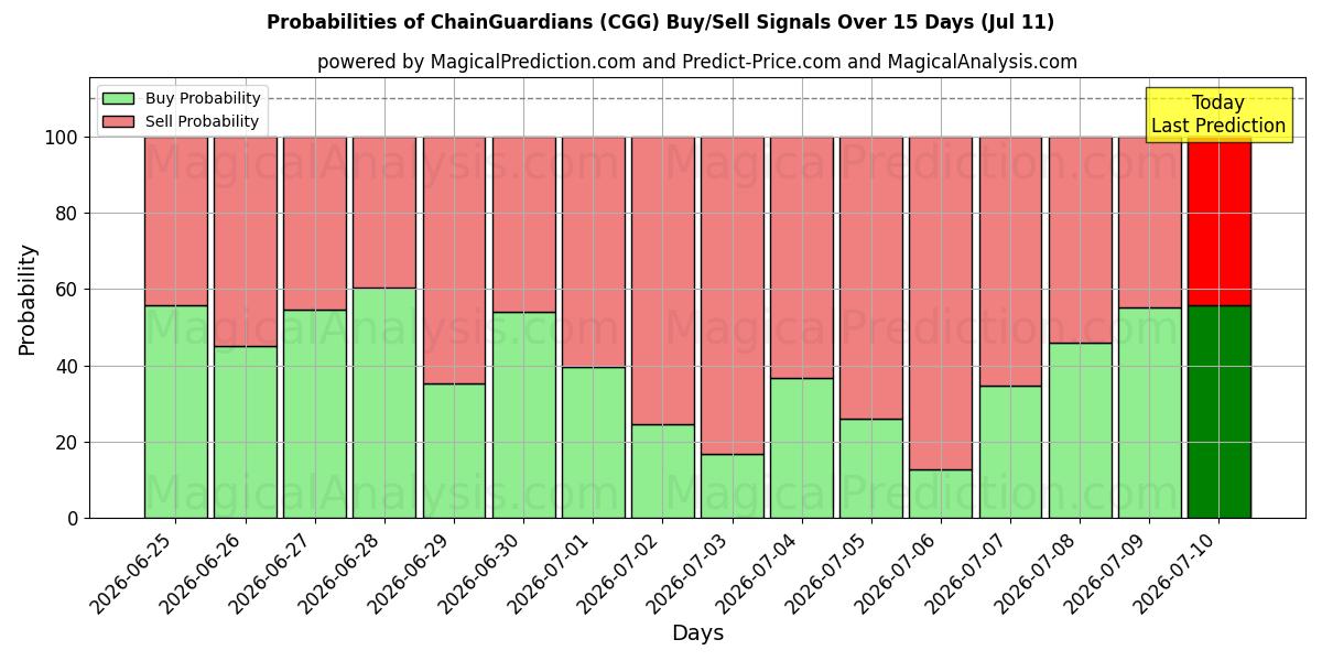 Probabilities of ChainGuardians (CGG) Buy/Sell Signals Using Several AI Models Over 5 Days (11 Jul) 