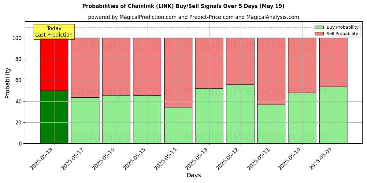 Probabilities of Chainlink (LINK) Buy/Sell Signals Using Several AI Models Over 5 Days (16 May) 
