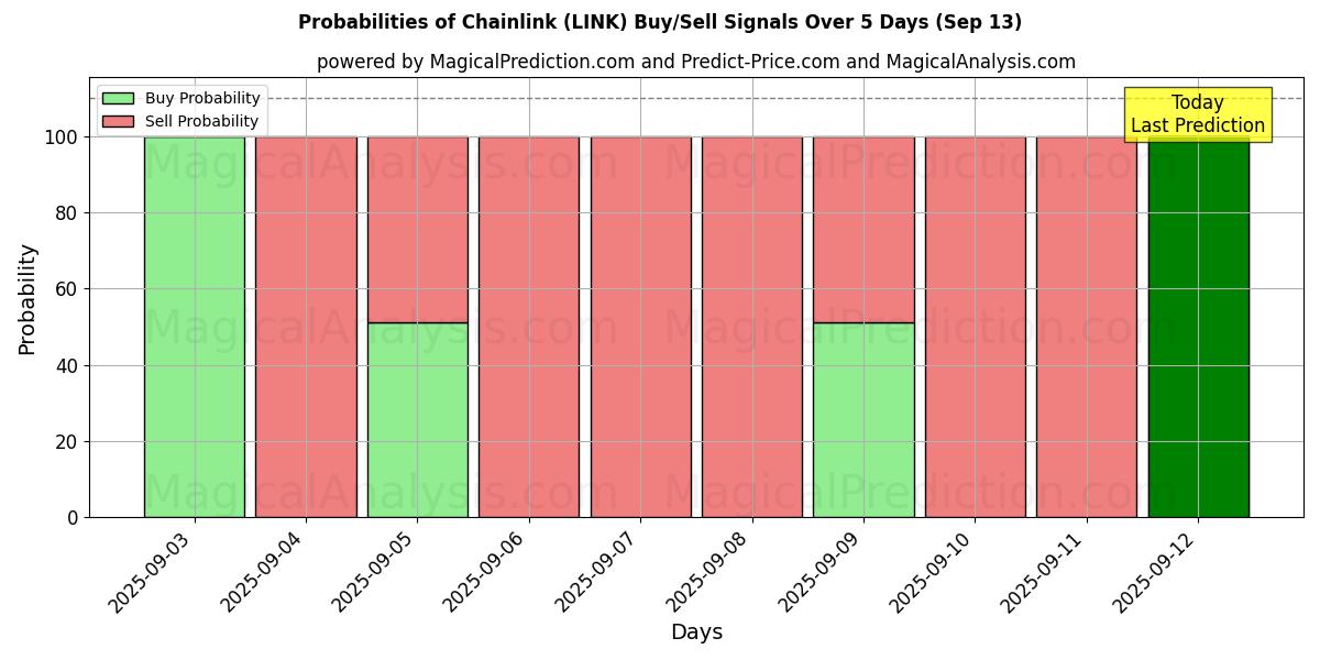 Probabilities of Kettenglied (LINK) Buy/Sell Signals Using Several AI Models Over 5 Days (13 Sep) 