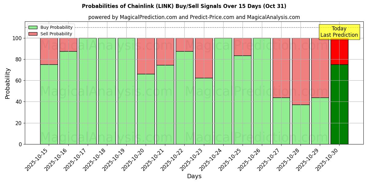 احتمالات إشارات شراء/بيع ربط السلسلة (LINK) باستخدام نماذج ذكاء اصطناعي متعددة على مدار 10 أيام (31 Oct) Probabilities of ربط السلسلة (LINK) Buy/Sell Signals Using Several AI Models Over 5 Days (31 Oct)