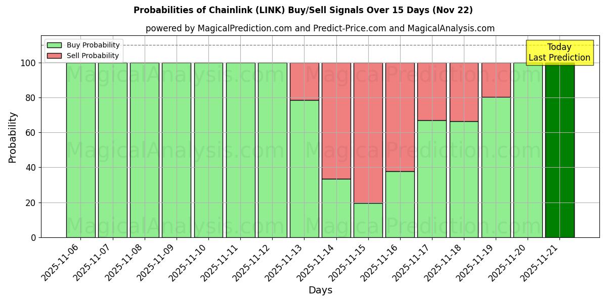 Probabilities of Chainlink (LINK) Buy/Sell Signals Using Several AI Models Over 5 Days (22 Nov) 