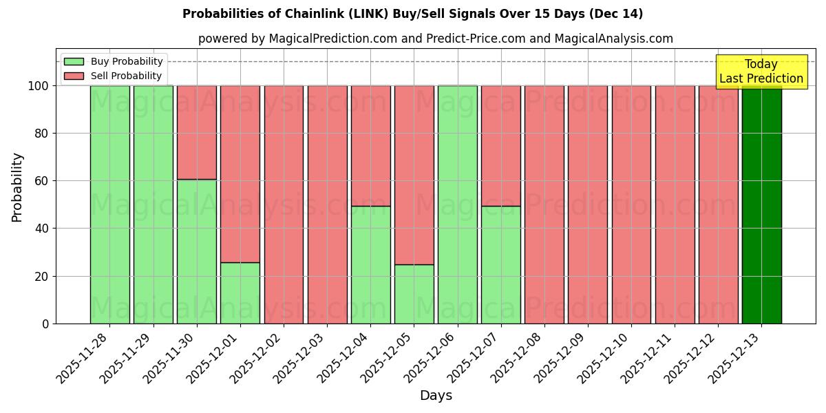 Probabilities of 金網 (LINK) Buy/Sell Signals Using Several AI Models Over 5 Days (14 Dec) 