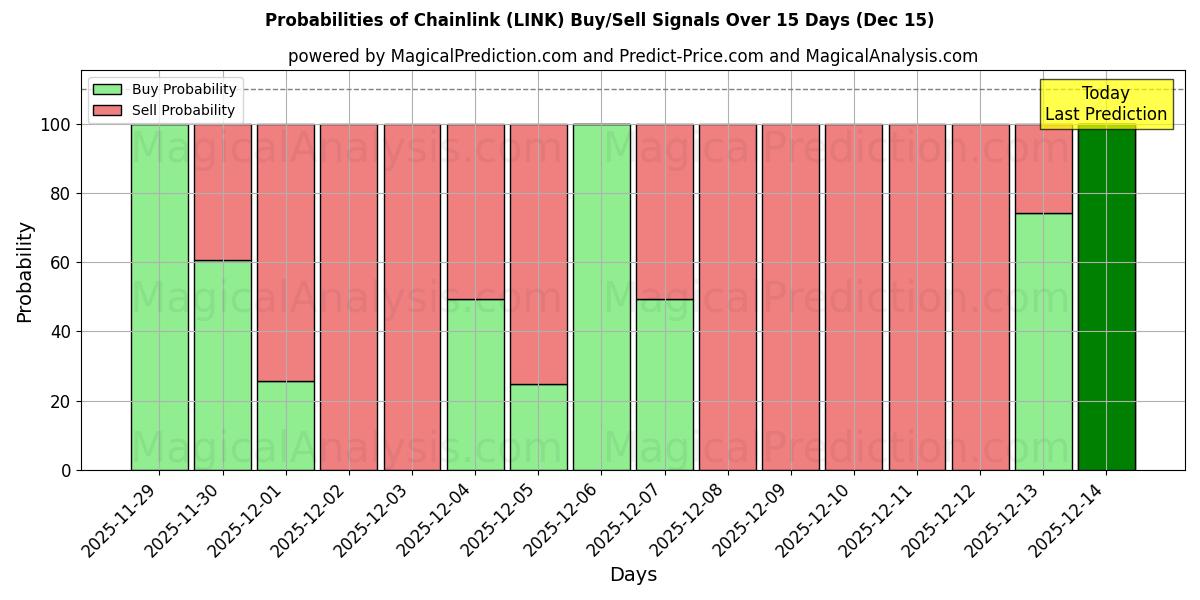 Probabilities of Maillon de chaîne (LINK) Buy/Sell Signals Using Several AI Models Over 5 Days (15 Dec) 