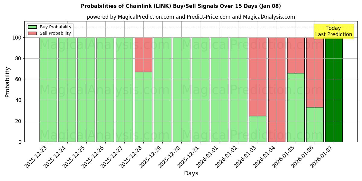Probabilities of Chainlink (LINK) Buy/Sell Signals Using Several AI Models Over 5 Days (07 Jan) 