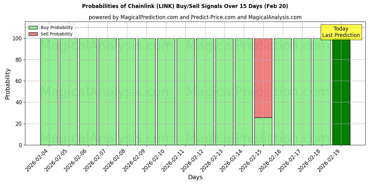 Probabilities of 链环 (LINK) Buy/Sell Signals Using Several AI Models Over 5 Days (20 Feb) 