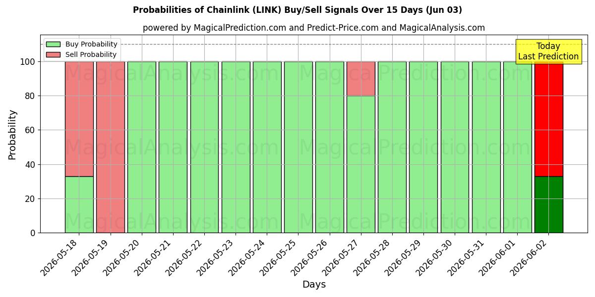 Probabilities of 链环 (LINK) Buy/Sell Signals Using Several AI Models Over 5 Days (03 Jun) 
