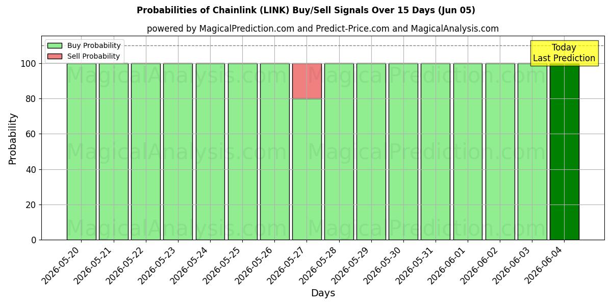 Probabilities of Kædeled (LINK) Buy/Sell Signals Using Several AI Models Over 5 Days (05 Jun) 