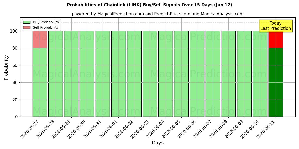 Probabilities of ربط السلسلة (LINK) Buy/Sell Signals Using Several AI Models Over 5 Days (12 Jun) 