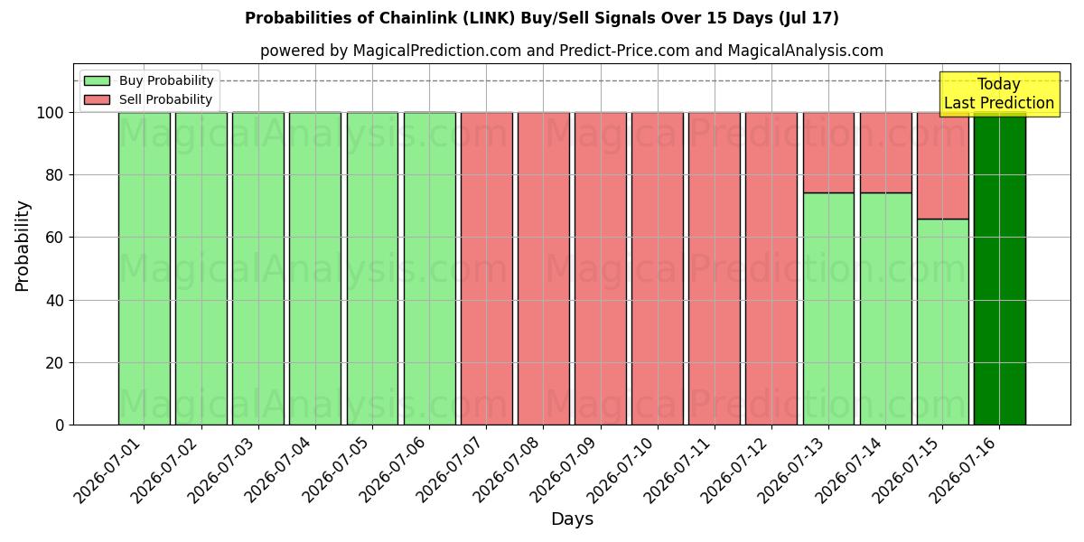 Probabilities of 链环 (LINK) Buy/Sell Signals Using Several AI Models Over 5 Days (17 Jul) 