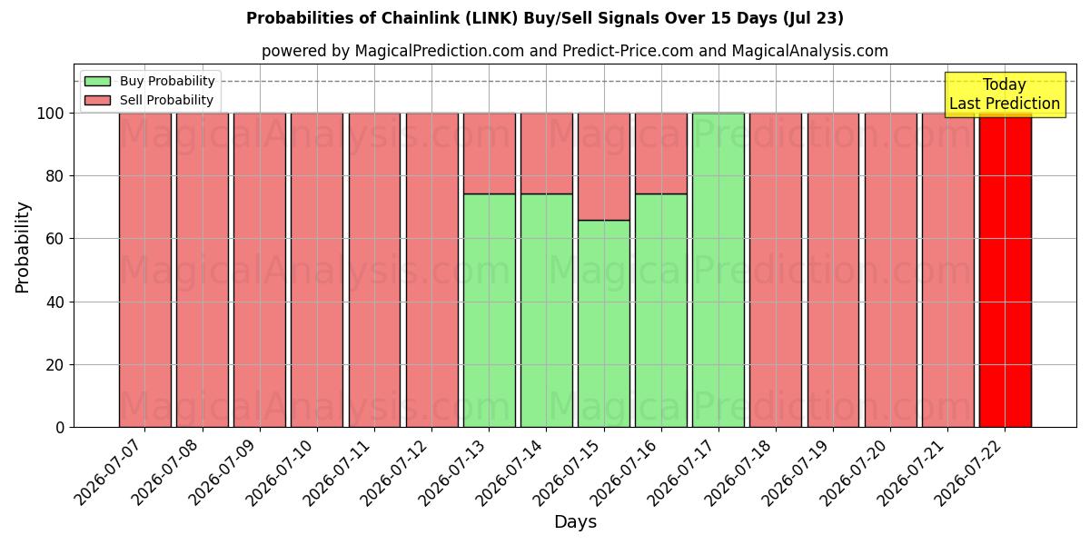 Probabilities of Kædeled (LINK) Buy/Sell Signals Using Several AI Models Over 5 Days (23 Jul) 