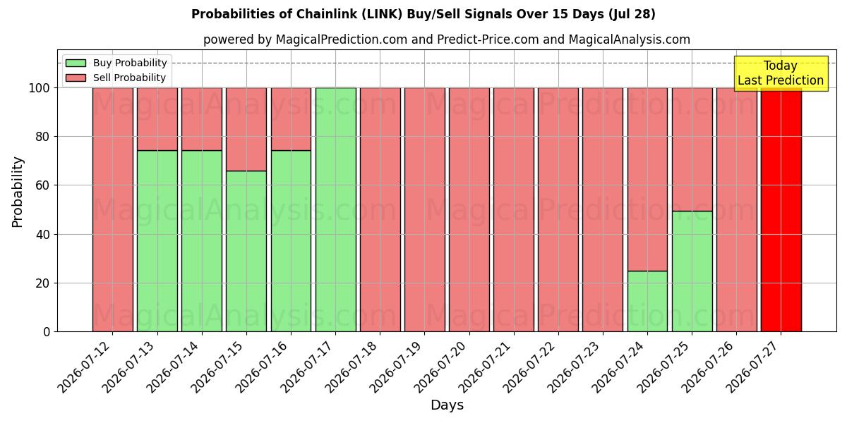 Probabilities of ربط السلسلة (LINK) Buy/Sell Signals Using Several AI Models Over 5 Days (28 Jul) 