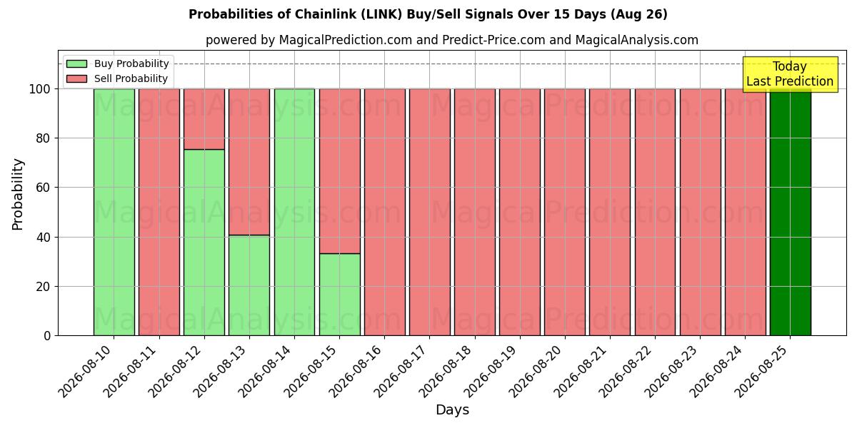 Probabilities of Chainlink (LINK) Buy/Sell Signals Using Several AI Models Over 5 Days (11 Aug) 