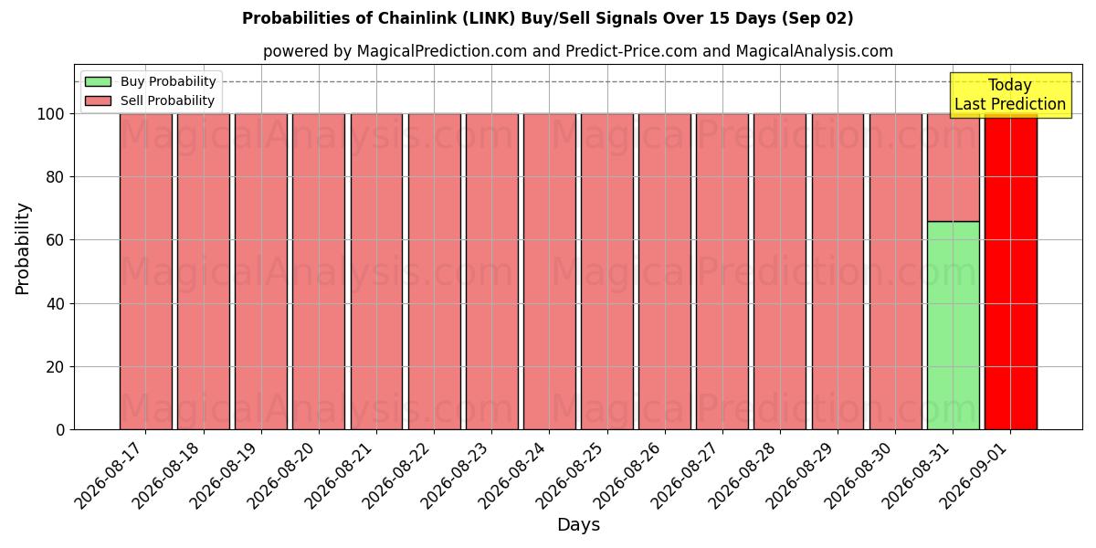 Probabilities of 链环 (LINK) Buy/Sell Signals Using Several AI Models Over 5 Days (02 Sep) 