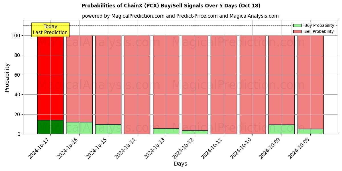 Probabilities of ChainX (PCX) Buy/Sell Signals Using Several AI Models Over 5 Days (18 Oct) 