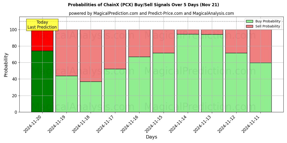 Probabilities of ChainX (PCX) Buy/Sell Signals Using Several AI Models Over 5 Days (21 Nov) 