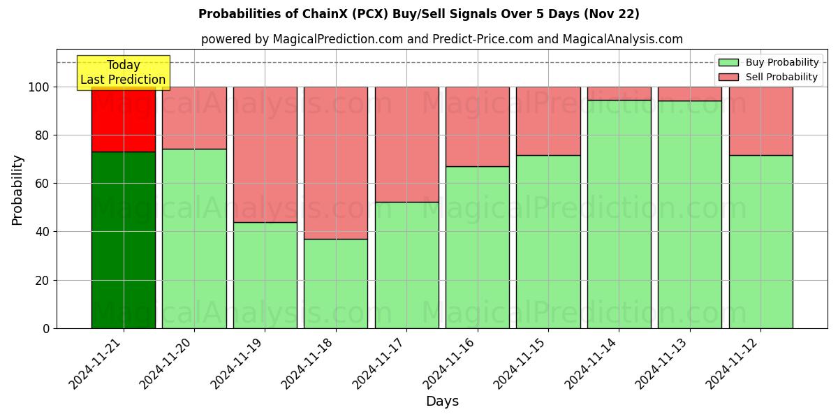 Probabilities of 链X (PCX) Buy/Sell Signals Using Several AI Models Over 5 Days (22 Nov) 