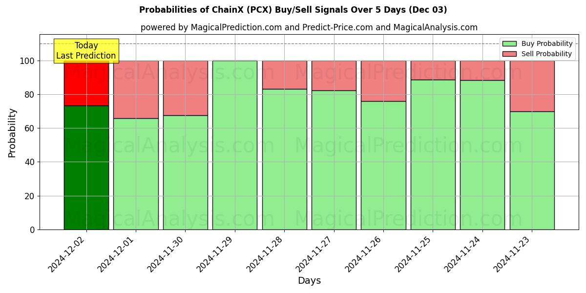 Probabilities of ChainX (PCX) Buy/Sell Signals Using Several AI Models Over 5 Days (03 Dec) 