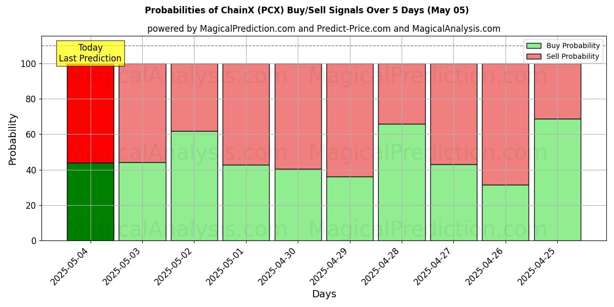 Probabilities of ChainX (PCX) Buy/Sell Signals Using Several AI Models Over 5 Days (16 Mar) 