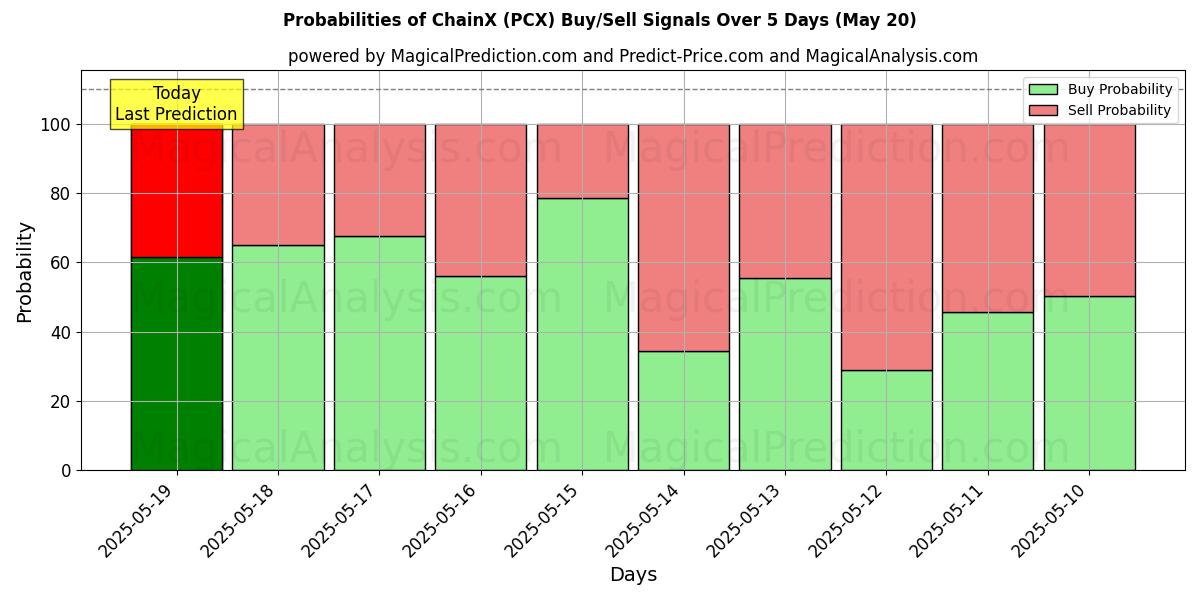 Probabilities of ChainX (PCX) Buy/Sell Signals Using Several AI Models Over 5 Days (20 May) 