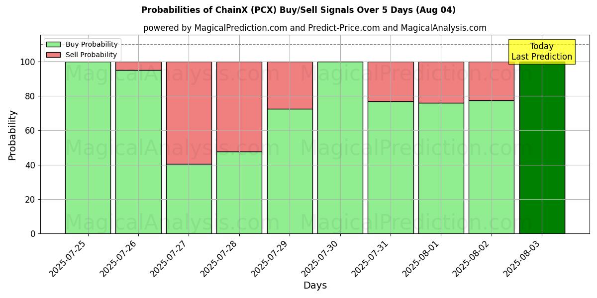 Probabilities of ChainX (PCX) Buy/Sell Signals Using Several AI Models Over 5 Days (04 Aug) 