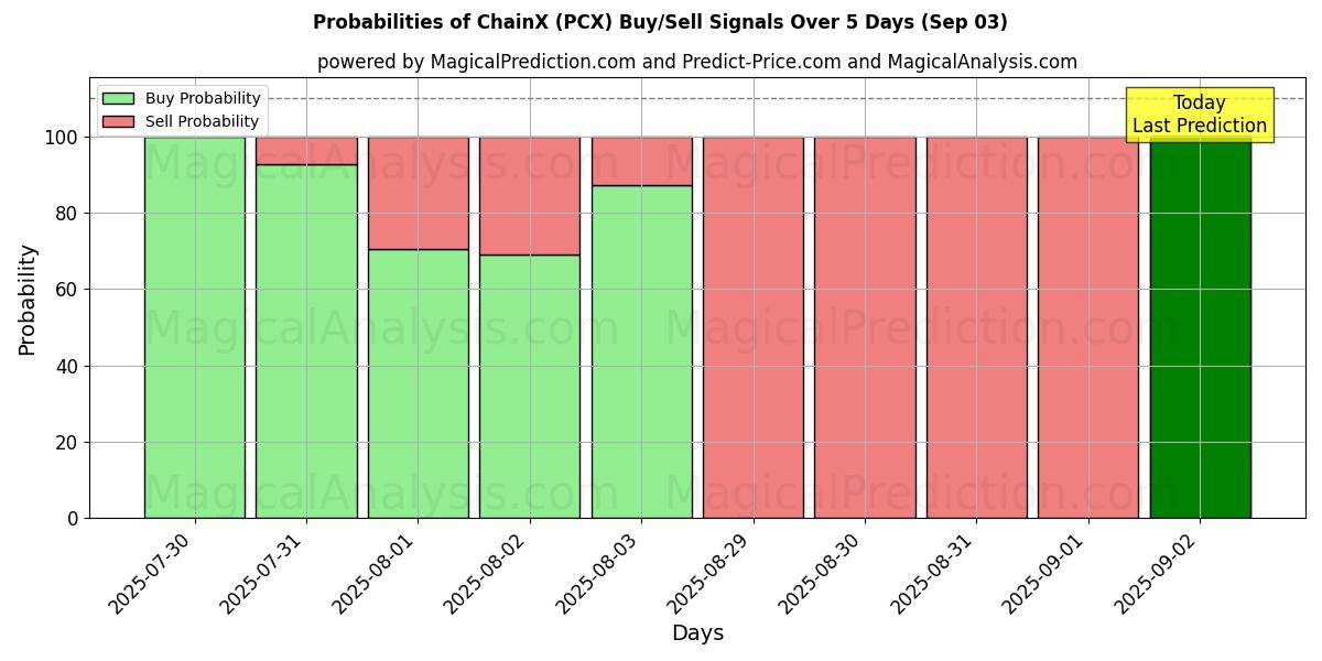 Probabilities of ChaîneX (PCX) Buy/Sell Signals Using Several AI Models Over 5 Days (03 Sep) 