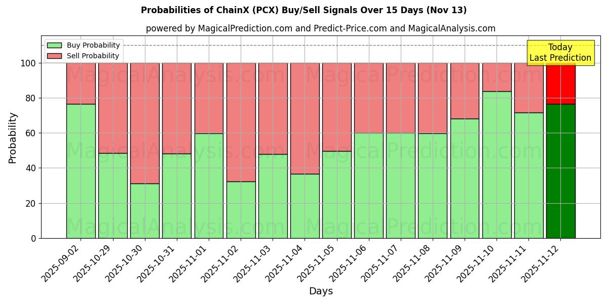 Probabilities of ChainX (PCX) Buy/Sell Signals Using Several AI Models Over 5 Days (13 Nov) 