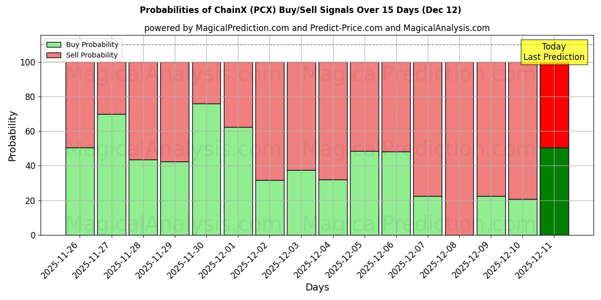 Probabilities of 链X (PCX) Buy/Sell Signals Using Several AI Models Over 5 Days (12 Dec) 