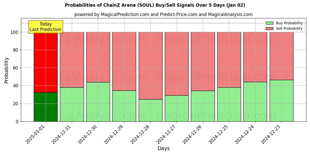 Probabilities of Arena ChainZ (SOUL) Buy/Sell Signals Using Several AI Models Over 5 Days (02 Jan) 