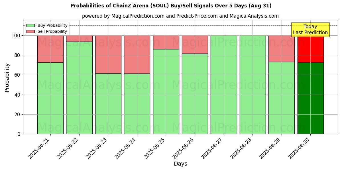 Probabilities of ChainZ Arena (SOUL) Buy/Sell Signals Using Several AI Models Over 5 Days (02 Aug) 