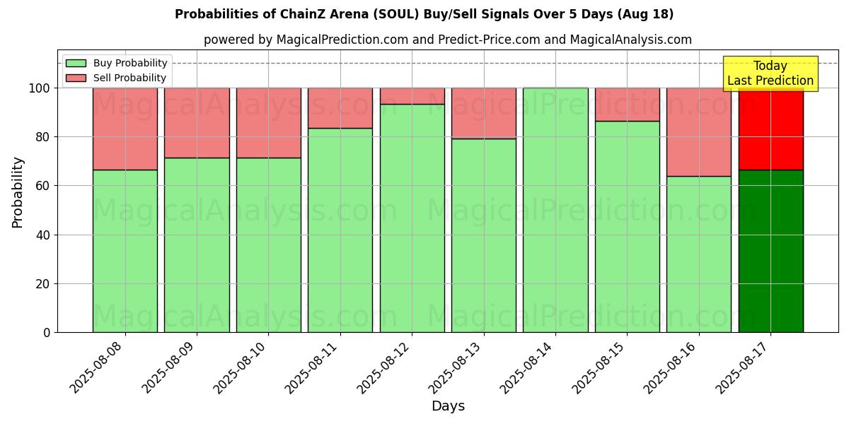 Probabilities of Arène ChainZ (SOUL) Buy/Sell Signals Using Several AI Models Over 5 Days (18 Aug) 