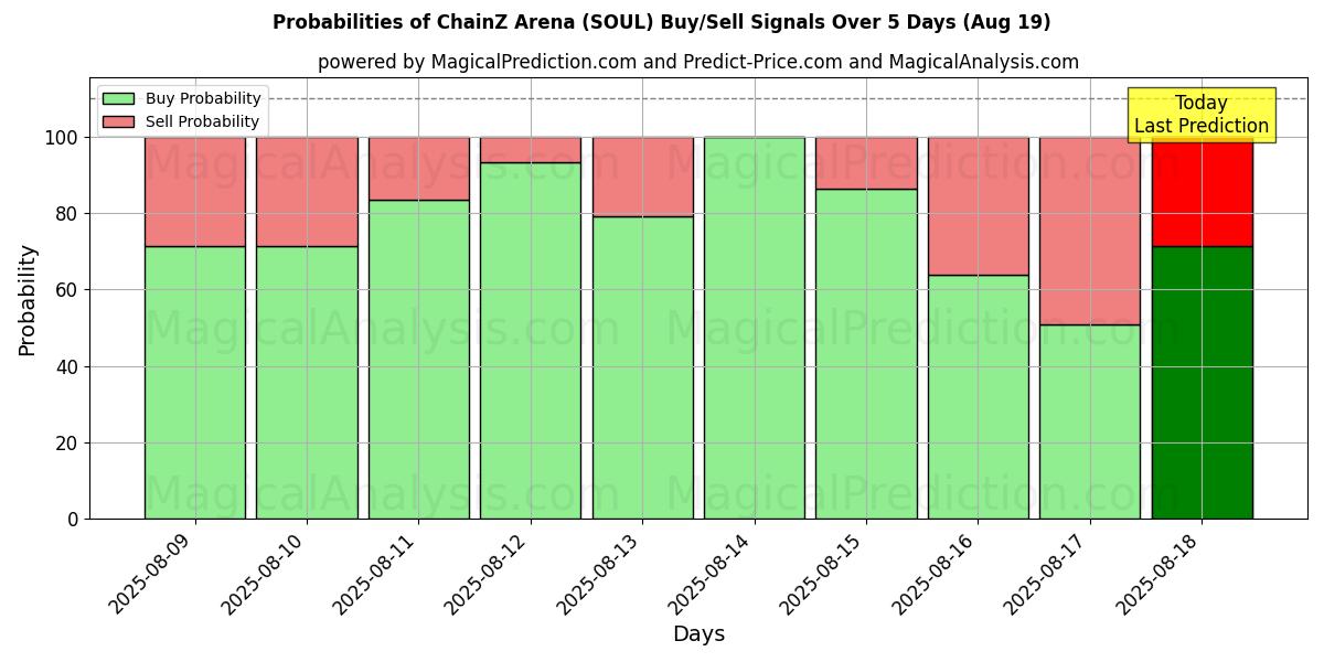 Probabilities of Arena ChainZ (SOUL) Buy/Sell Signals Using Several AI Models Over 5 Days (19 Aug) 