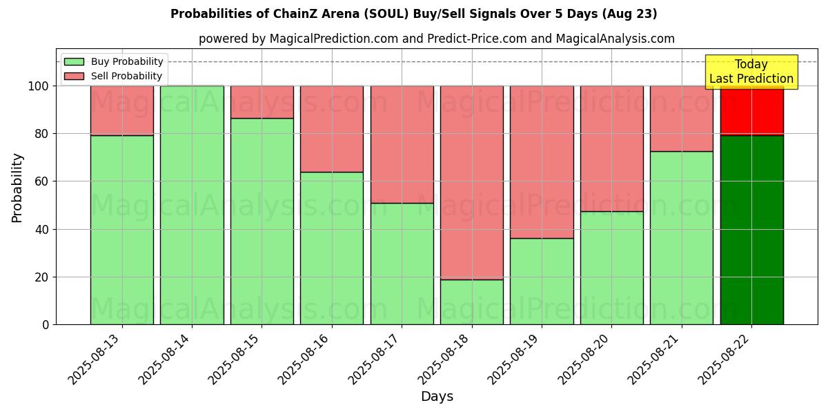 Probabilities of ChainZ Арена (SOUL) Buy/Sell Signals Using Several AI Models Over 5 Days (23 Aug) 