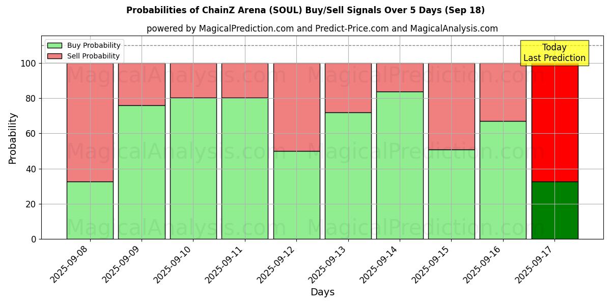 Probabilities of ChainZ Arena (SOUL) Buy/Sell Signals Using Several AI Models Over 5 Days (18 Sep) 