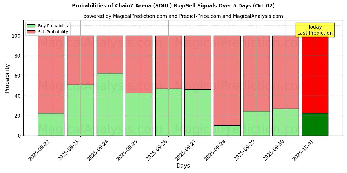 Probabilities of Arène ChainZ (SOUL) Buy/Sell Signals Using Several AI Models Over 5 Days (02 Oct) 