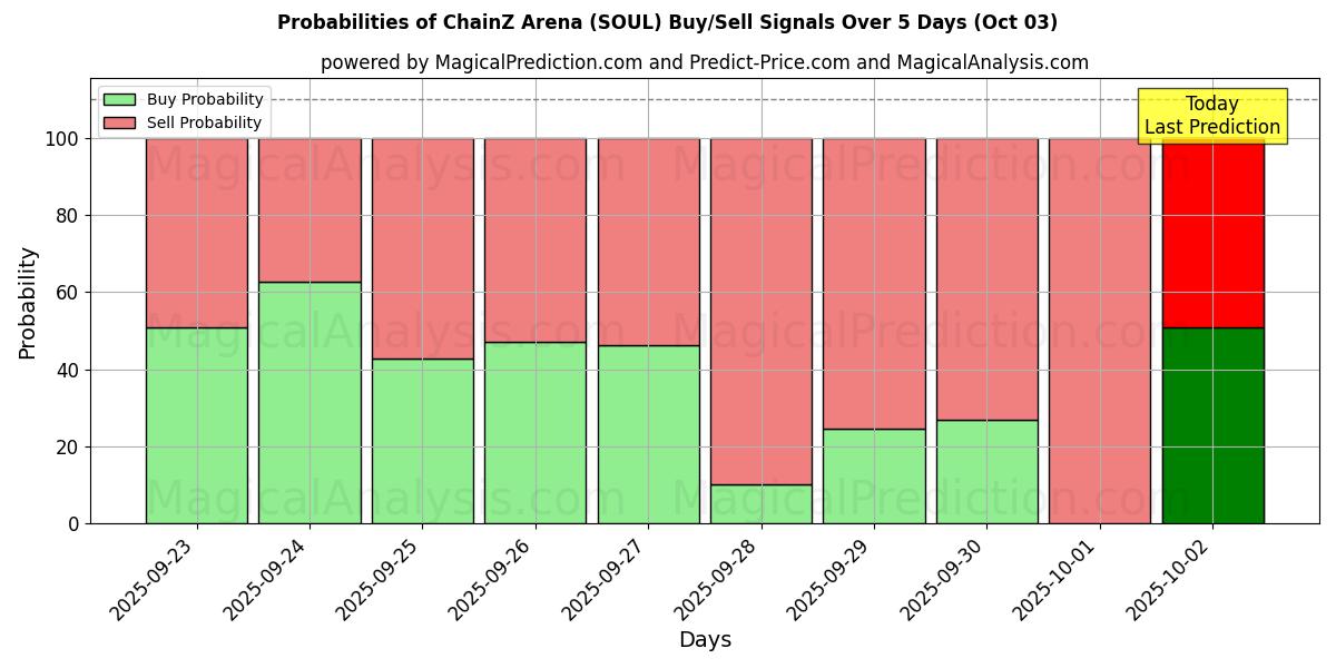 Probabilities of ChainZ Arena (SOUL) Buy/Sell Signals Using Several AI Models Over 5 Days (03 Oct) 