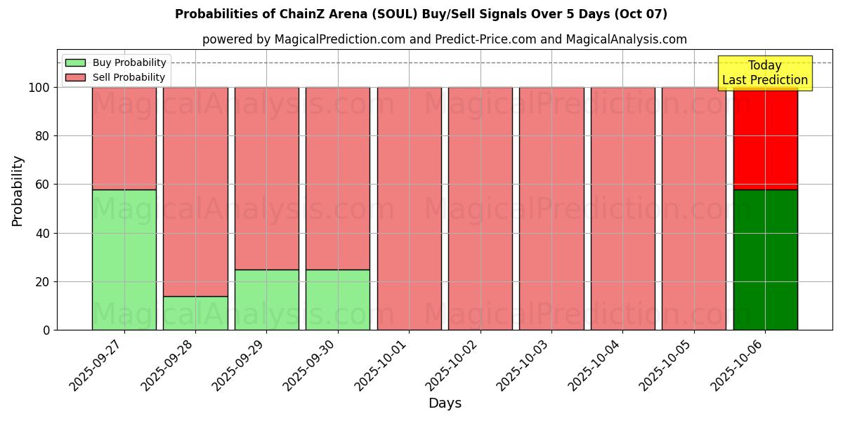 Probabilities of ChainZ竞技场 (SOUL) Buy/Sell Signals Using Several AI Models Over 5 Days (07 Oct) 