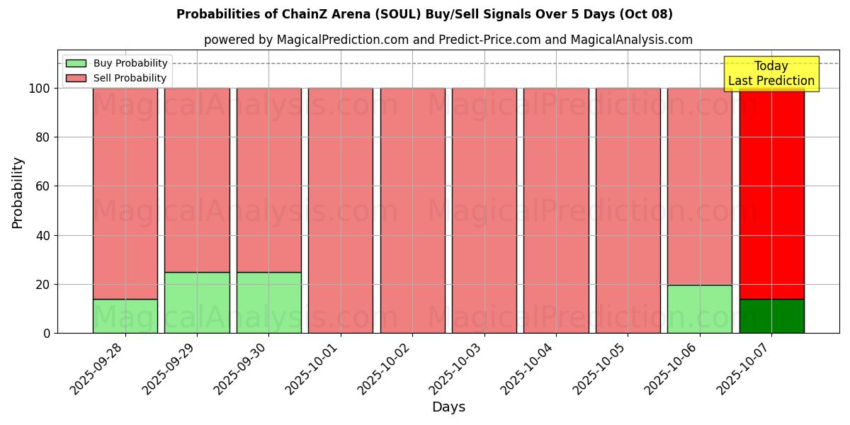 Probabilities of ساحة تشينز (SOUL) Buy/Sell Signals Using Several AI Models Over 5 Days (08 Oct) 