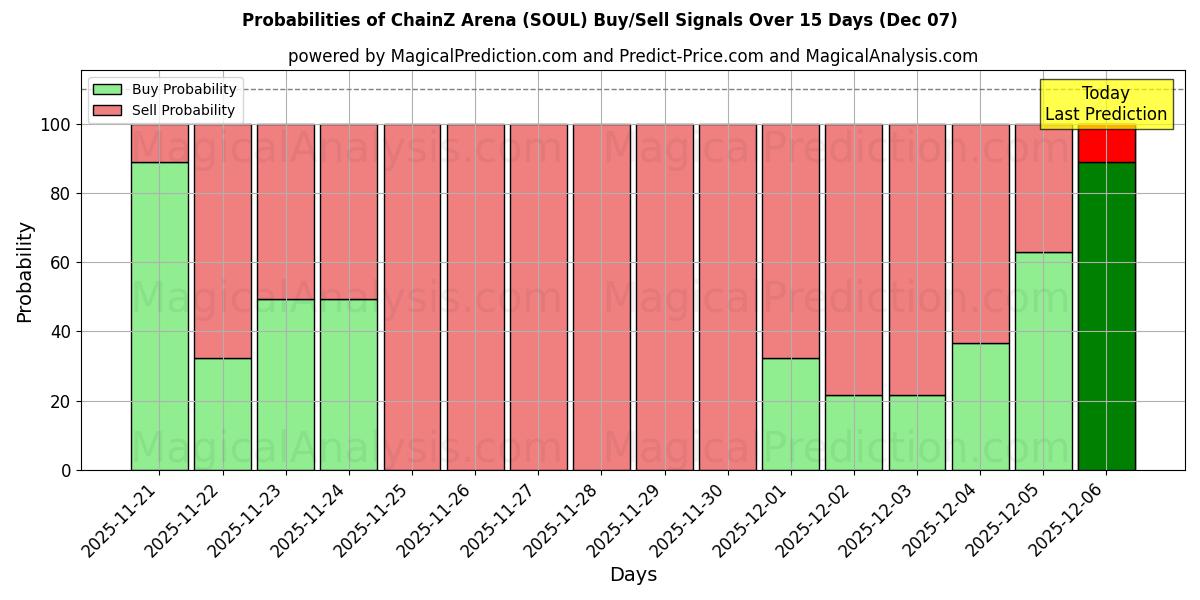 Probabilities of ChainZ Arena (SOUL) Buy/Sell Signals Using Several AI Models Over 5 Days (05 Nov) 