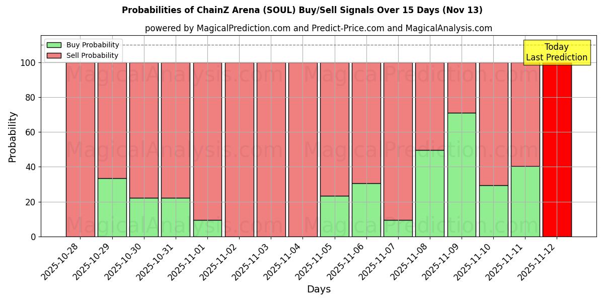 Probabilities of ChainZ Arena (SOUL) Buy/Sell Signals Using Several AI Models Over 5 Days (13 Nov) 